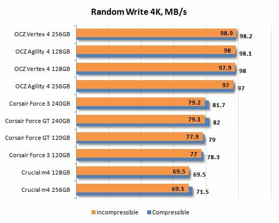16 random write 4k performance