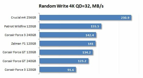 16 random write 4k qd=32 performance
