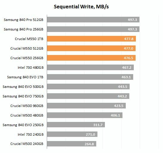 16 sequential write performance