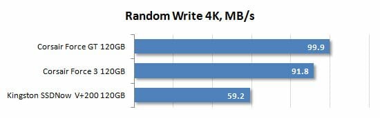 17 random write 4k performance