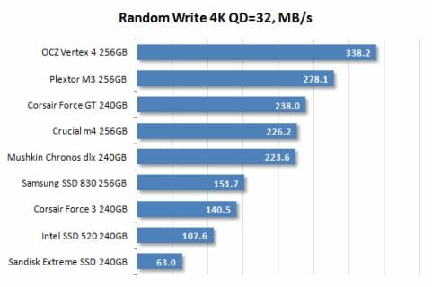 17 random write 4k qd=32 performance