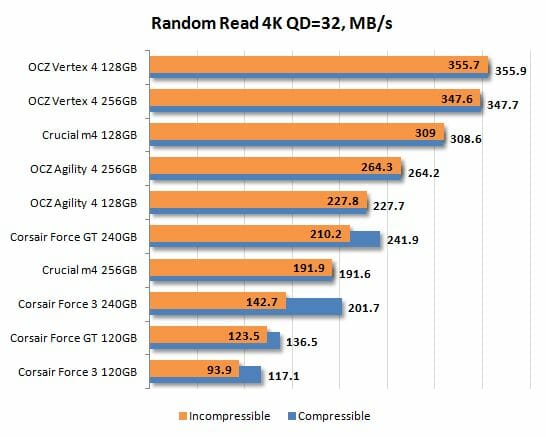 18 random read 4k qd=32 performance