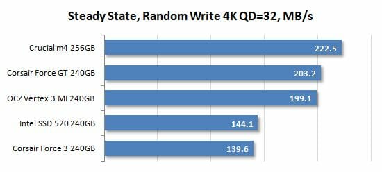 18 random write 4k qd=32 performance