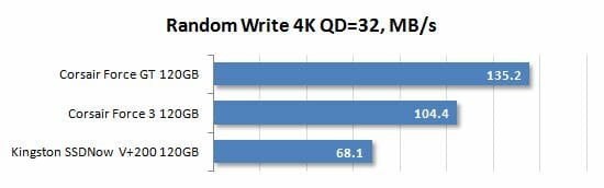 18 random write 4k qd=32 performance