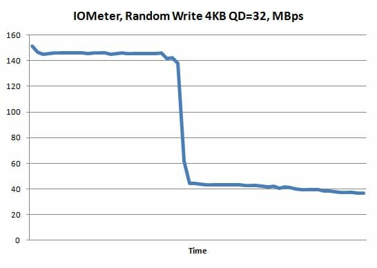 20 iometer random write performance