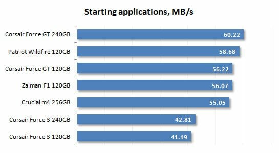 20 starting applications performance