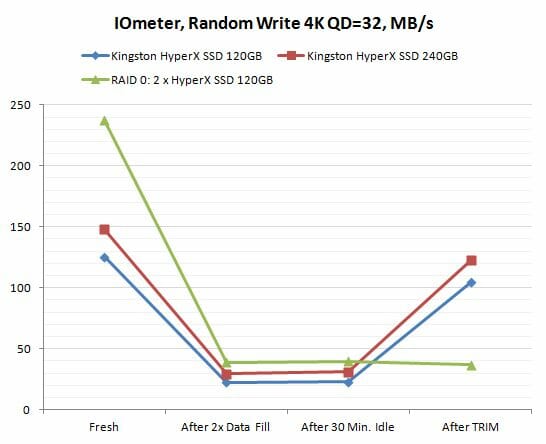 21 iometer random write performance