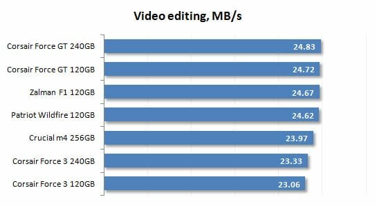 21 video editing performance