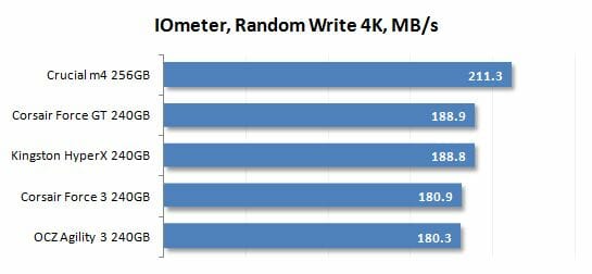 23 iometer random write 4k performance