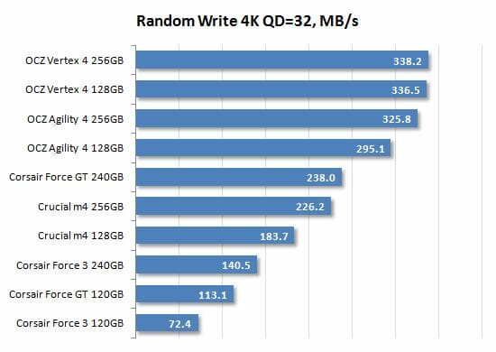 23 random write 4k qd=32 performance