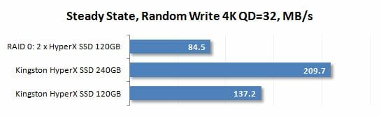 24 random write 4k qd=32 performance