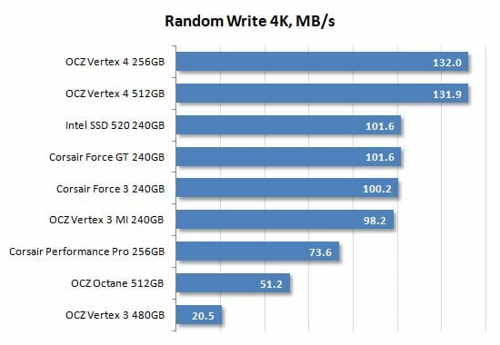 26 random write 4k performance