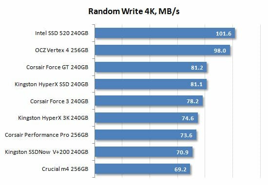 26 random write 4k performance