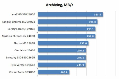 27 archiving performance