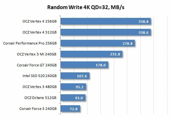 27 random write 4k qd=32 performance