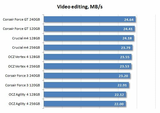 28 video editing performance