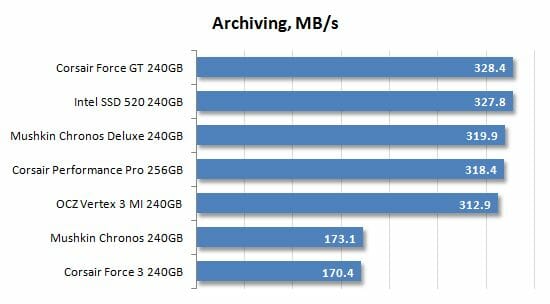 32 archiving performance