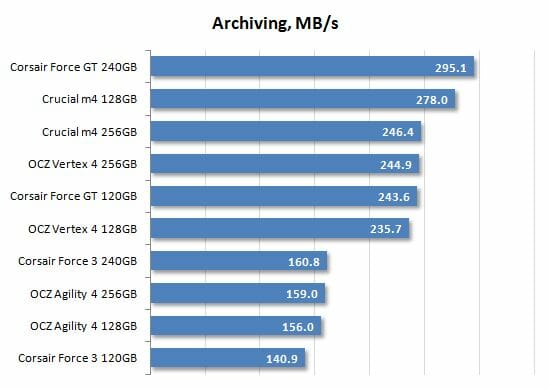 32 archiving performance