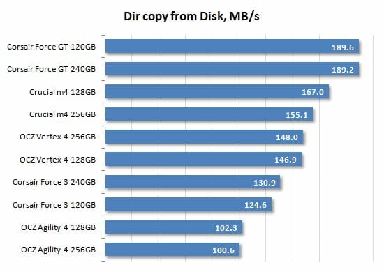 34 dir copy from disk performance