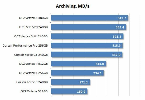 37 archiving performance