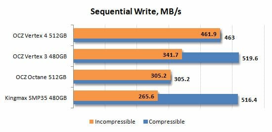 4 sequential write performance