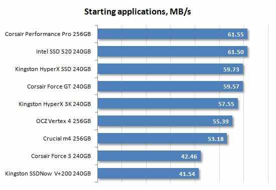 40 starting applications performance