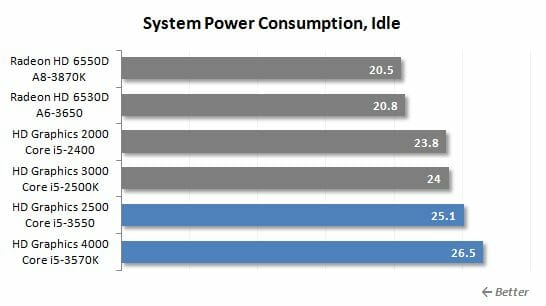41 idle power consumption