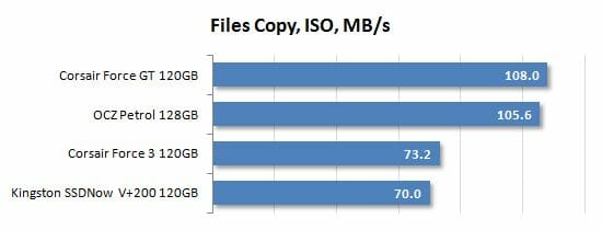 42 files copy iso performance
