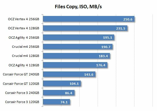 43 files copy iso performance