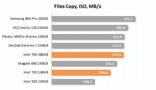 44 files copy iso performance