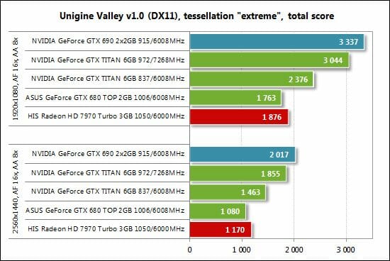 55 unigine valley bench performance