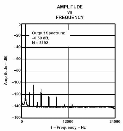 7 amplitude vs frequency