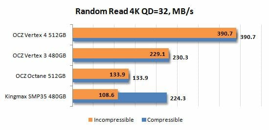 7 random read 4k qd=32 performance