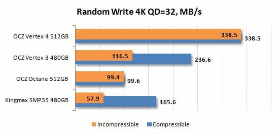 8 random write 4k qd=32 performance