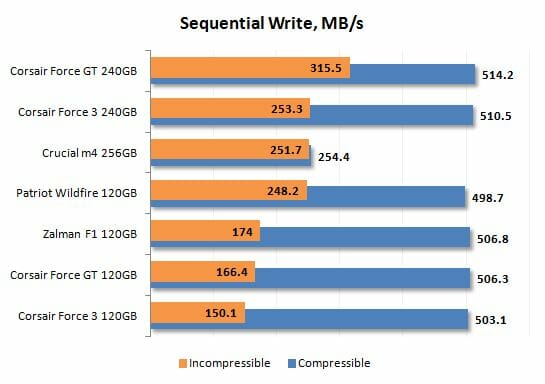 8 sequential write performance