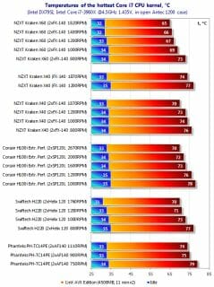 23 temperature hottest core 97 cpu kernel