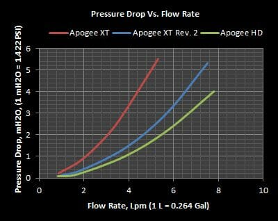 36 pressure drop vs flow rate