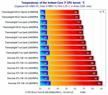 36 temperatures i7 cpu kernel