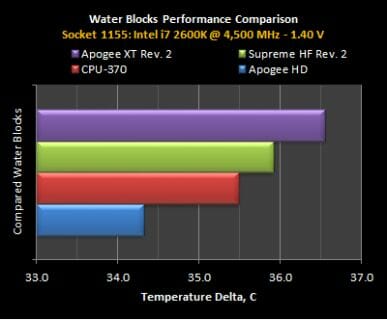 37 water blocks performance comparison