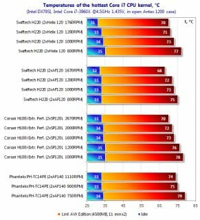 39 temperatures hottest i7 cpu kernel