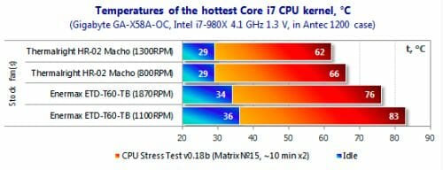 42 temperatures i7 cpu kernel