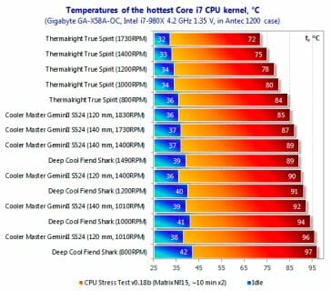 58 temperatures 97 cpu kernel