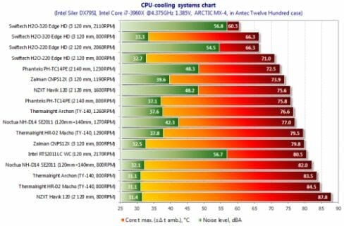 60 cpu cooling systems chart