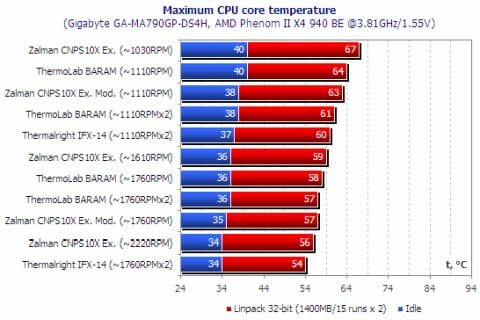 43 maximum cpu core temperature
