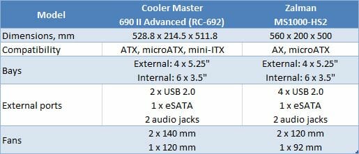 1 cooler master 690 vs zalman ms1000 table