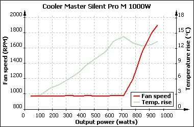 19 12 silent pro m 1000w temperatures
