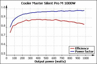 20 12 silent pro m 1000w efficiency and power factor