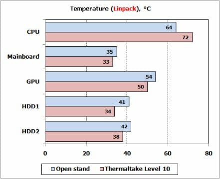 32 linpack temperature chart