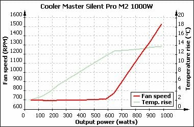 39 silent pro m2 1000w temperature