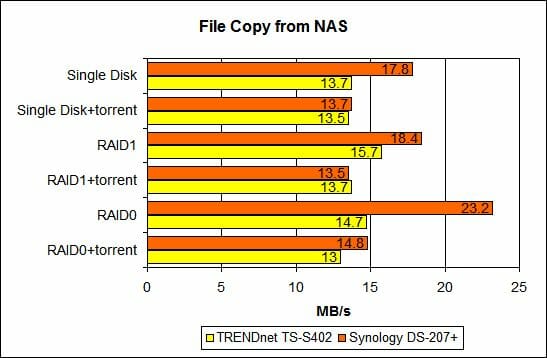 47 file copy from nas performance